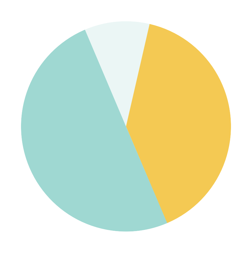 Chart representing the SBA 504 loan structure. The breakdown is as follows: CDC/SBA (40%), Bank (50%), and Business Owner (105)